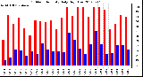 Milwaukee Weather Outdoor Humidity<br>Daily High/Low