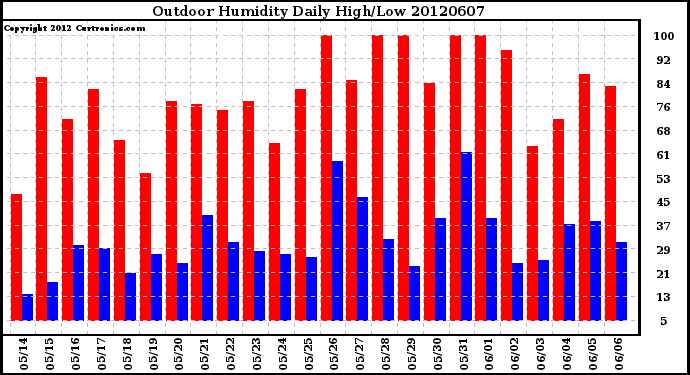 Milwaukee Weather Outdoor Humidity<br>Daily High/Low