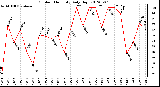 Milwaukee Weather Outdoor Humidity<br>Daily High