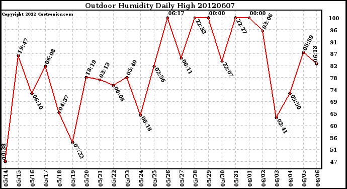 Milwaukee Weather Outdoor Humidity<br>Daily High