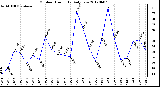 Milwaukee Weather Outdoor Humidity<br>Daily Low