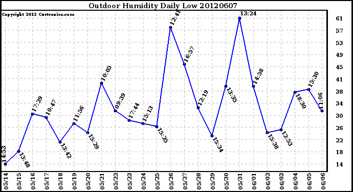 Milwaukee Weather Outdoor Humidity<br>Daily Low