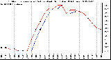 Milwaukee Weather Outdoor Temperature (Red)<br>vs Wind Chill (Blue)<br>(24 Hours)