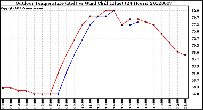 Milwaukee Weather Outdoor Temperature (Red)<br>vs Wind Chill (Blue)<br>(24 Hours)