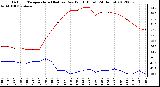 Milwaukee Weather Outdoor Temperature (Red)<br>vs Dew Point (Blue)<br>(24 Hours)