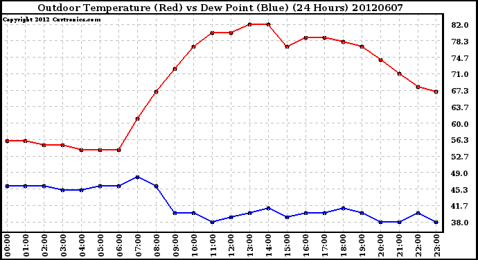 Milwaukee Weather Outdoor Temperature (Red)<br>vs Dew Point (Blue)<br>(24 Hours)