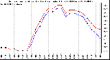 Milwaukee Weather Outdoor Temperature (Red)<br>vs Heat Index (Blue)<br>(24 Hours)