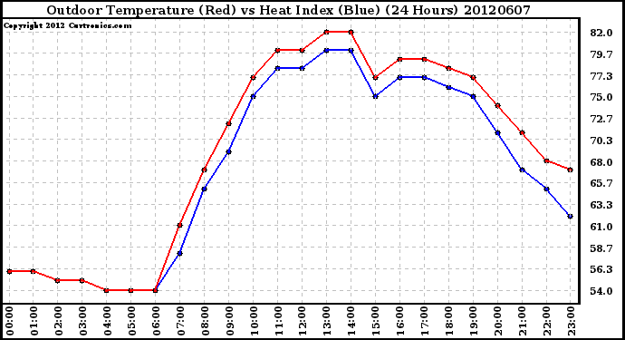 Milwaukee Weather Outdoor Temperature (Red)<br>vs Heat Index (Blue)<br>(24 Hours)