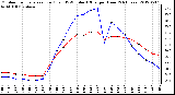 Milwaukee Weather Outdoor Temperature (Red)<br>vs THSW Index (Blue)<br>per Hour<br>(24 Hours)