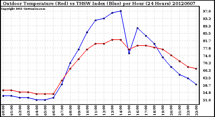 Milwaukee Weather Outdoor Temperature (Red)<br>vs THSW Index (Blue)<br>per Hour<br>(24 Hours)