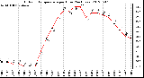 Milwaukee Weather Outdoor Temperature<br>per Hour<br>(24 Hours)