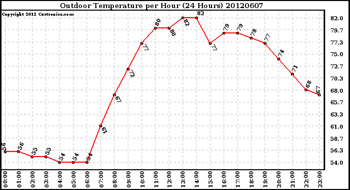 Milwaukee Weather Outdoor Temperature<br>per Hour<br>(24 Hours)