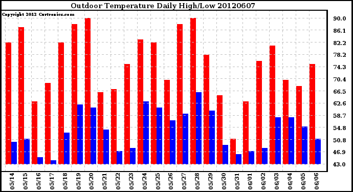 Milwaukee Weather Outdoor Temperature<br>Daily High/Low