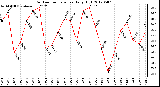 Milwaukee Weather Outdoor Temperature<br>Daily High