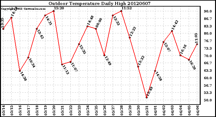 Milwaukee Weather Outdoor Temperature<br>Daily High