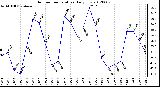 Milwaukee Weather Outdoor Temperature<br>Daily Low