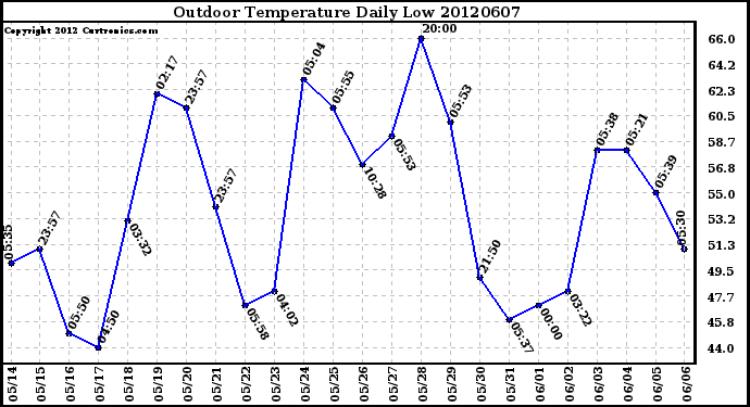 Milwaukee Weather Outdoor Temperature<br>Daily Low