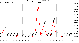 Milwaukee Weather Rain<br>By Day<br>(Inches)