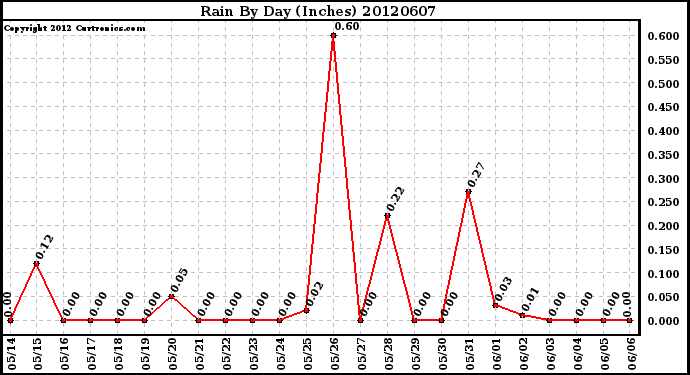 Milwaukee Weather Rain<br>By Day<br>(Inches)