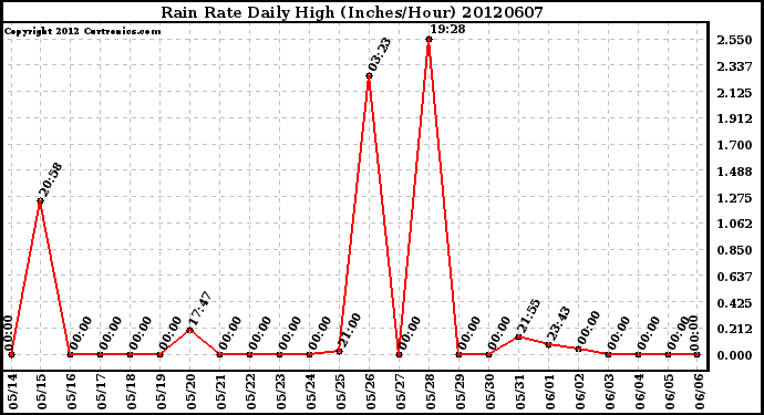 Milwaukee Weather Rain Rate<br>Daily High<br>(Inches/Hour)