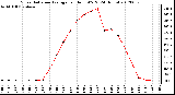 Milwaukee Weather Solar Radiation Average<br>per Hour W/m2<br>(24 Hours)