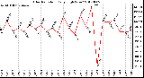 Milwaukee Weather Solar Radiation<br>Daily High W/m2