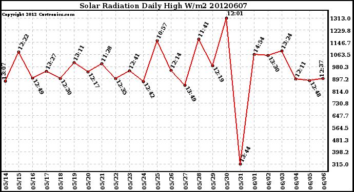 Milwaukee Weather Solar Radiation<br>Daily High W/m2