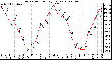 Milwaukee Weather Solar Radiation<br>Monthly High W/m2