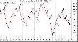 Milwaukee Weather THSW Index<br>Daily High (F)