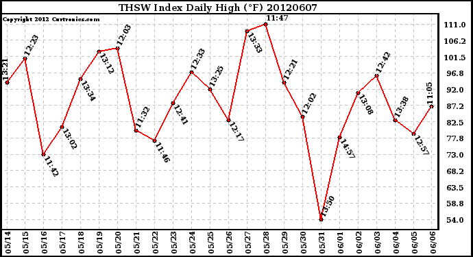 Milwaukee Weather THSW Index<br>Daily High (F)