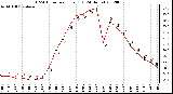 Milwaukee Weather THSW Index<br>per Hour (F)<br>(24 Hours)