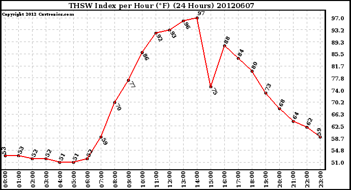 Milwaukee Weather THSW Index<br>per Hour (F)<br>(24 Hours)