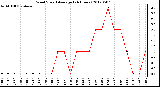 Milwaukee Weather Wind Speed<br>Average<br>(24 Hours)