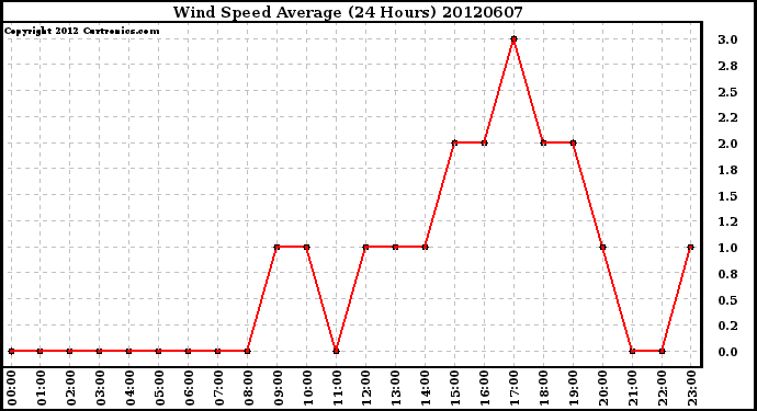 Milwaukee Weather Wind Speed<br>Average<br>(24 Hours)