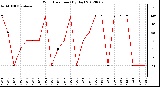 Milwaukee Weather Wind Direction<br>(By Day)