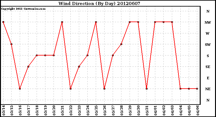 Milwaukee Weather Wind Direction<br>(By Day)