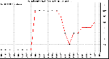 Milwaukee Weather Wind Direction<br>(24 Hours)