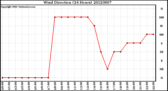 Milwaukee Weather Wind Direction<br>(24 Hours)