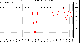 Milwaukee Weather Wind Direction<br>(By Month)