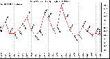 Milwaukee Weather Wind Speed<br>Daily High