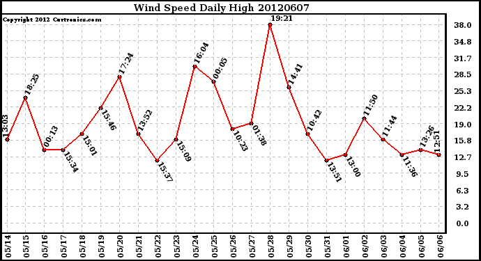 Milwaukee Weather Wind Speed<br>Daily High