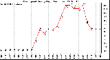 Milwaukee Weather Wind Speed<br>Hourly High<br>(24 Hours)