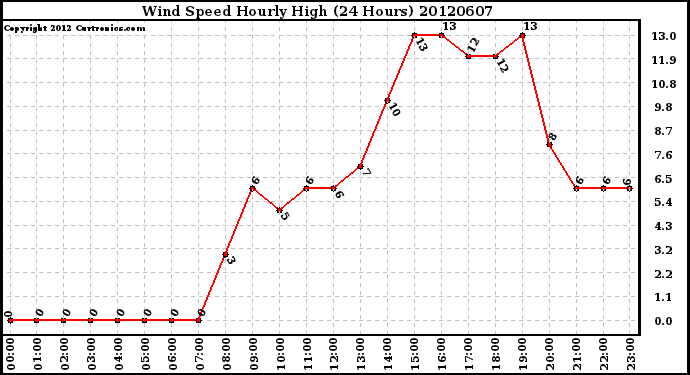 Milwaukee Weather Wind Speed<br>Hourly High<br>(24 Hours)