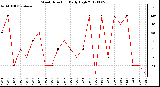 Milwaukee Weather Wind Direction<br>Daily High