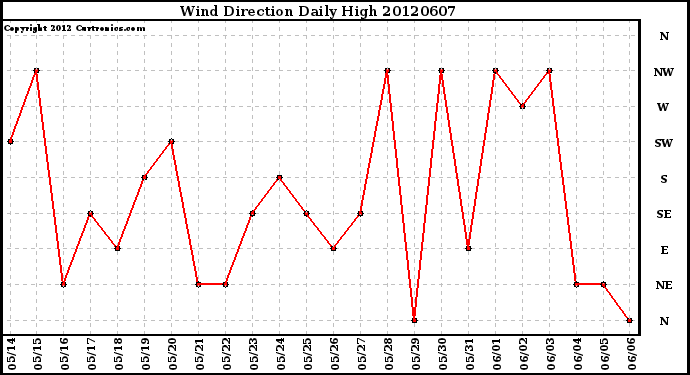 Milwaukee Weather Wind Direction<br>Daily High