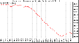 Milwaukee Weather Barometric Pressure<br>per Minute<br>(24 Hours)