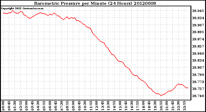 Milwaukee Weather Barometric Pressure<br>per Minute<br>(24 Hours)