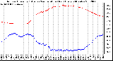 Milwaukee Weather Outdoor Humidity (Blue)<br>vs Temperature (Red)<br>Every 5 Minutes