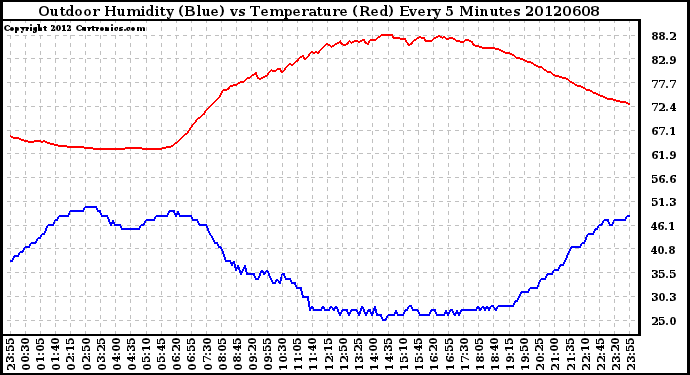 Milwaukee Weather Outdoor Humidity (Blue)<br>vs Temperature (Red)<br>Every 5 Minutes