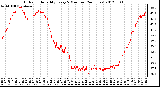 Milwaukee Weather Outdoor Humidity<br>Every 5 Minutes<br>(24 Hours)